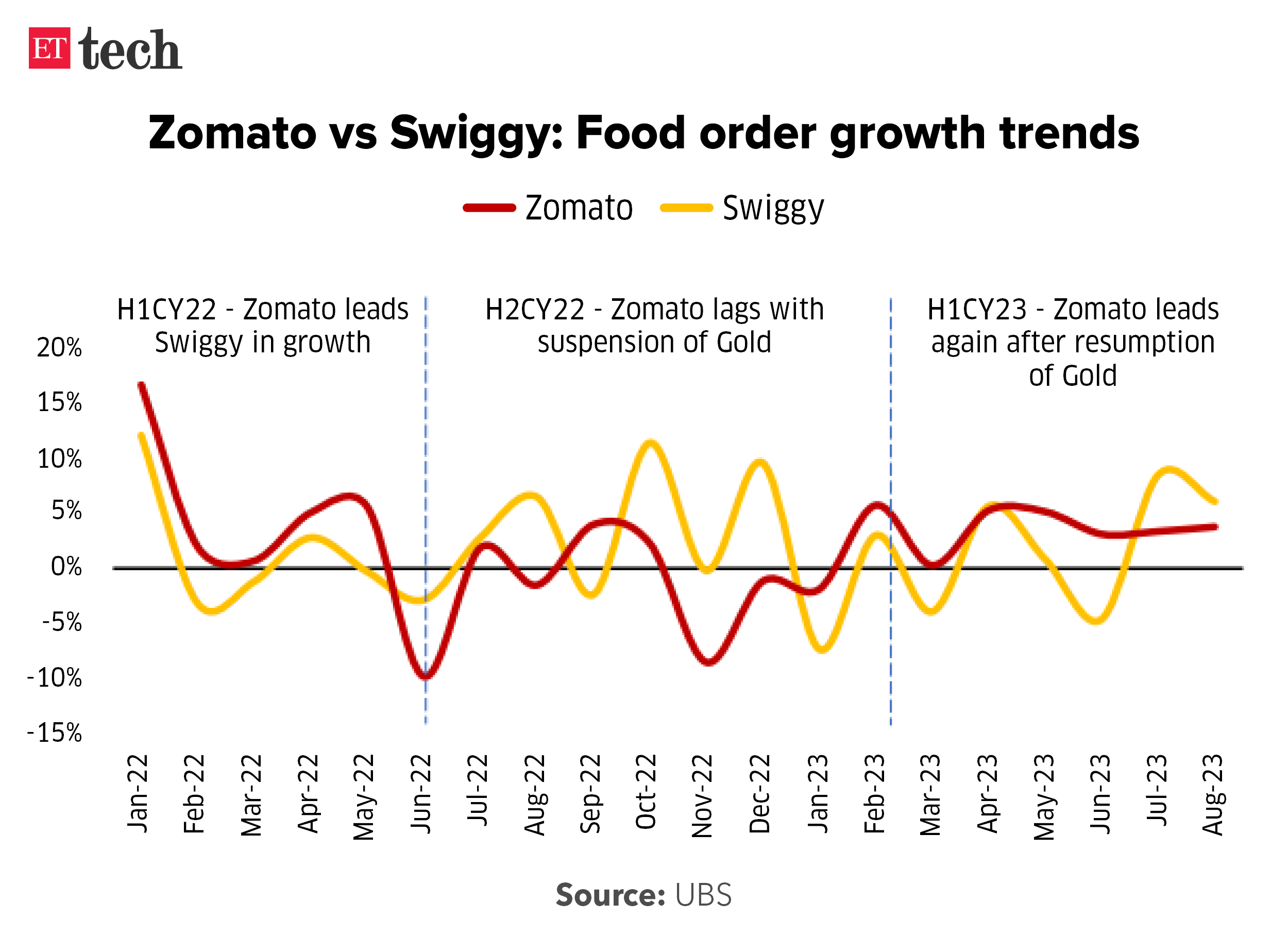 Zomato vs Swiggy Food order growth trends